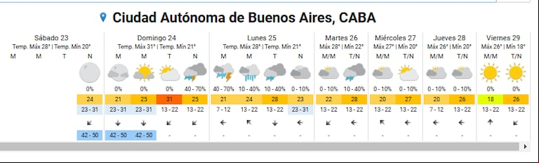 El pronóstico del tiempo para el resto de la semana. (Foto: SMN).