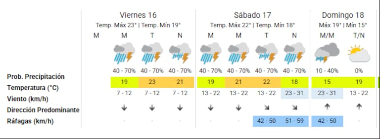 El pronóstico del tiempo para los próximos días. (Foto: SMN)