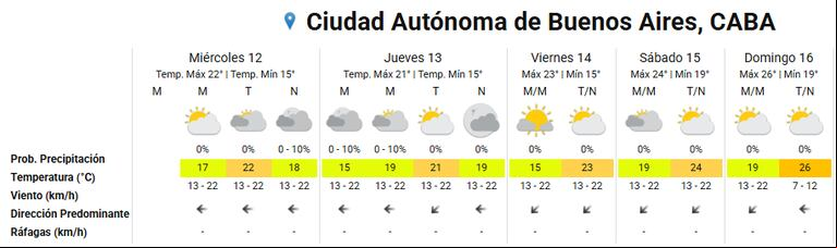 El pronóstico extendido en CABA (Captura SMN).