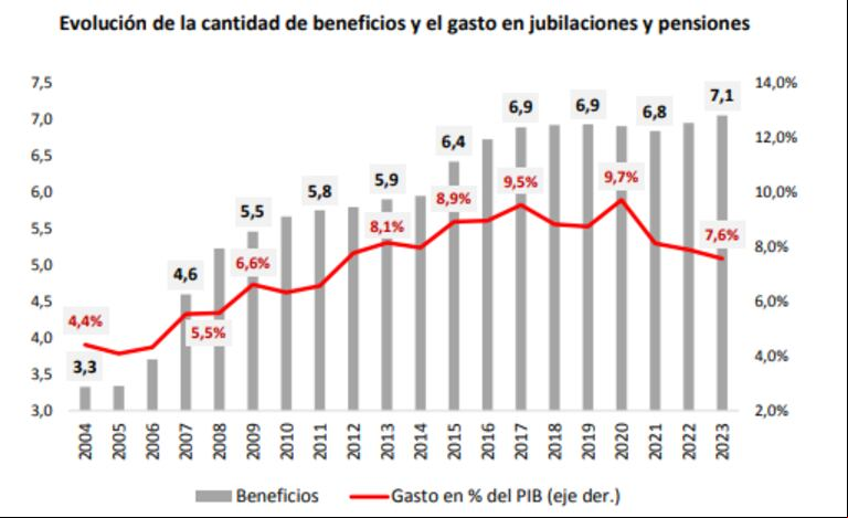 El relevamiento mostró que el gasto en jubilaciones creció entre 2004 y 2017 debido al aumento de beneficiarios a partir de moratorias y mejoras en los haberes. (Foto: IERAL)