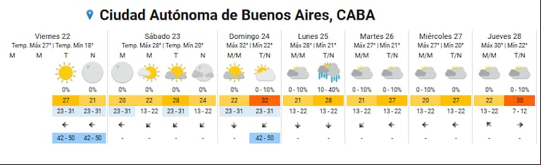 El tiempo para el fin de semana en el AMBA. (Foto: SMN)