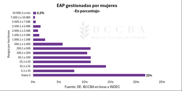 En clave femenina: la presencia de mujeres en la Facultad de Agronomía aumentó un 10% en una década