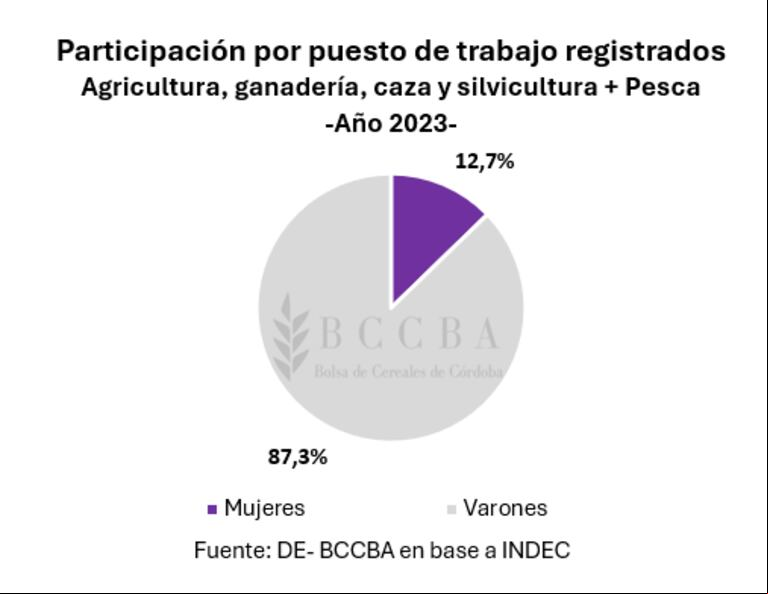 En clave femenina: la presencia de mujeres en la Facultad de Agronomía aumentó un 10% en una década