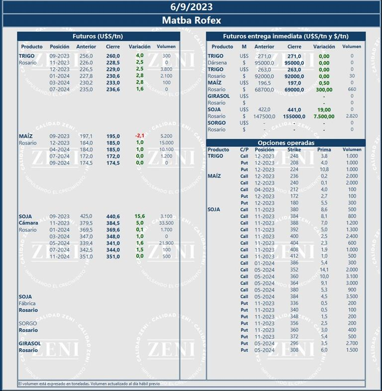 En el segundo día del nuevo dólar soja, el precio subió un 7% y llegó a los $150 mil por tonelada
