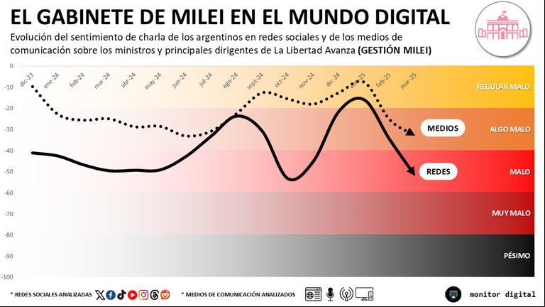 En las redes, los ministros de Milei sufren las críticas por la gestión y las tensiones políticas