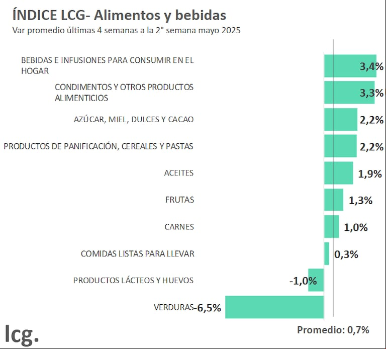 En las últimas cuatro semanas, los precios de los alimentos promediaron el 0,7%. (Foto: LCG)