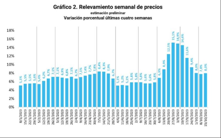 En las últimas cuatro semanas, los precios se aceleraron un 8%. (Foto: Secretaría de Política Económica)