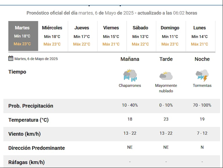 Este martes se esperan tormentas durante la noche. (Foto: SMN)