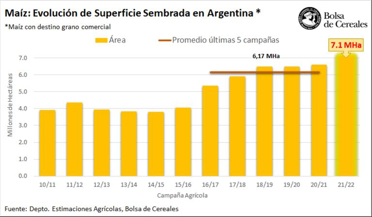 Evolución de la superficie sembrada con maíz en Argentina (2010-2022). Fuente: BCBA.