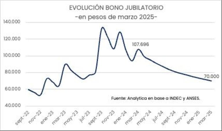 Evolución del bono jubilatorio. (Fuente: Analytica)