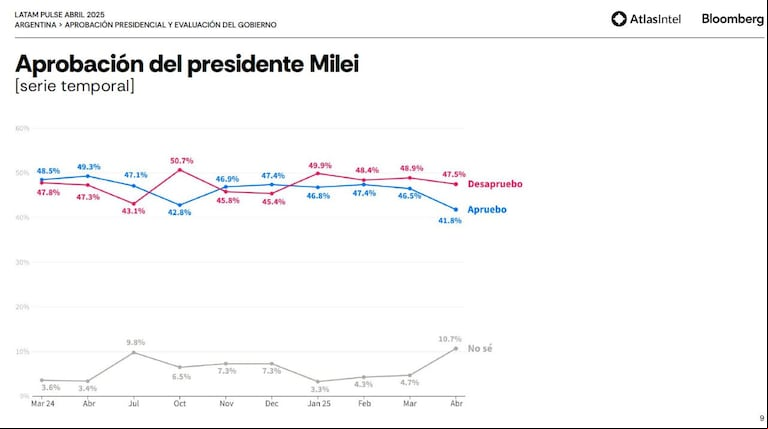 Expertos en comunicación advierten que los ataques a periodistas están afectando la imagen de Milei