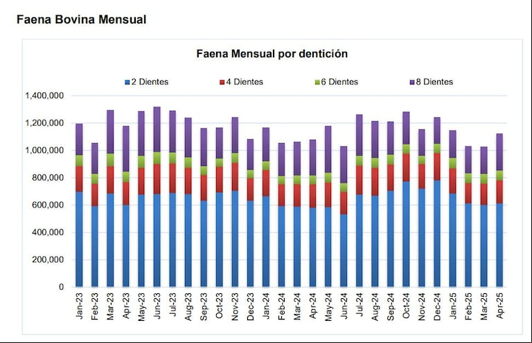 Faena bovina mensual