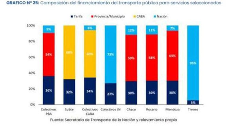 Financiamiento del transporte público para servicios seleccionados. (Fuente: Secretaría de Transporte de la Nación y relevamiento propio)