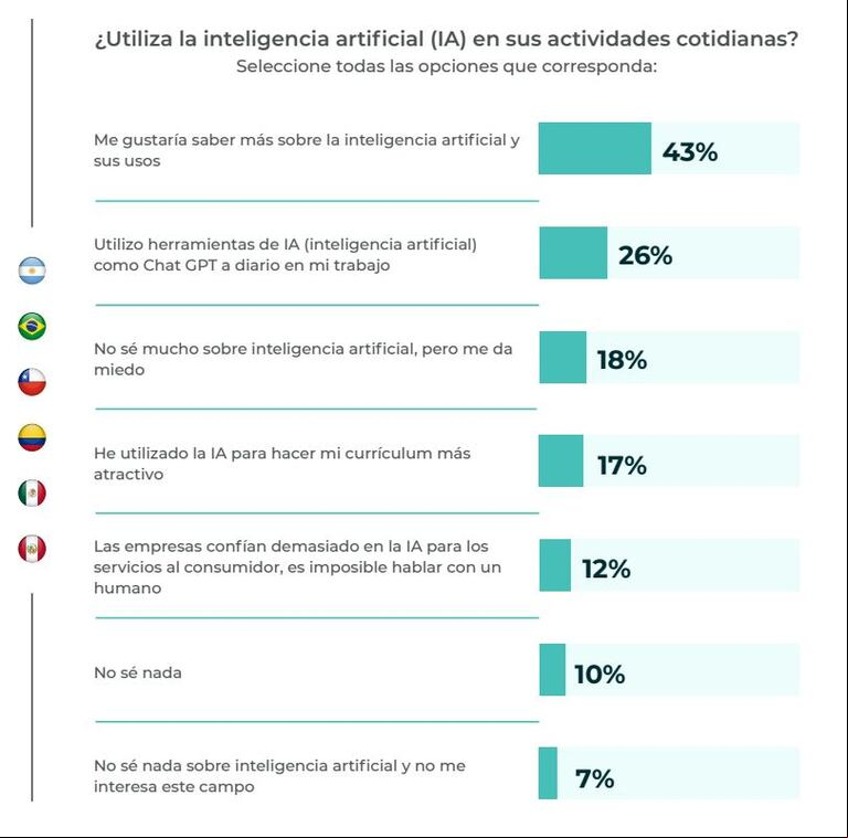 Fuente: CIBERSEGURIDAD: PROTECCIÓN DE DATOS E IA EN AMÉRICA LATINA
© 2024 SHERLOCK COMMUNICATIONS.
