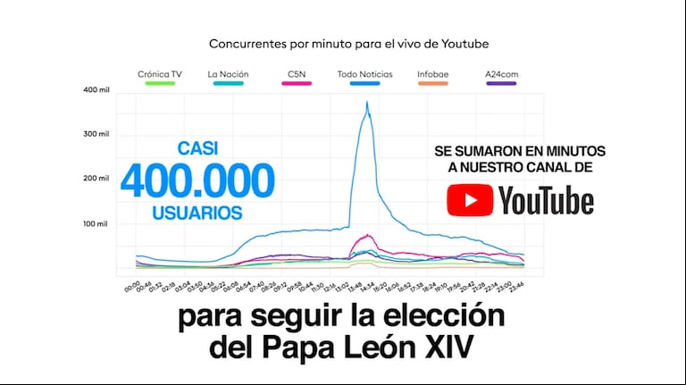 La cobertura de TN de la elección del papa León XIV marcó un hito en los streamings de la Argentina