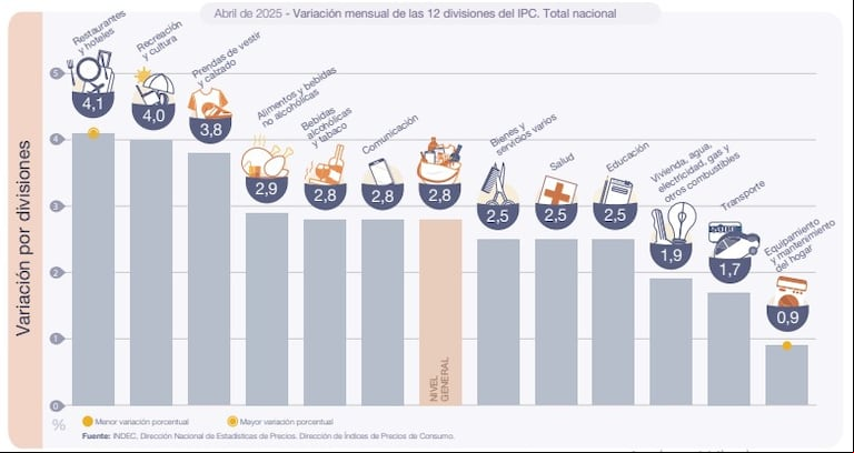 Inflación abril (Gráfico: Indec).