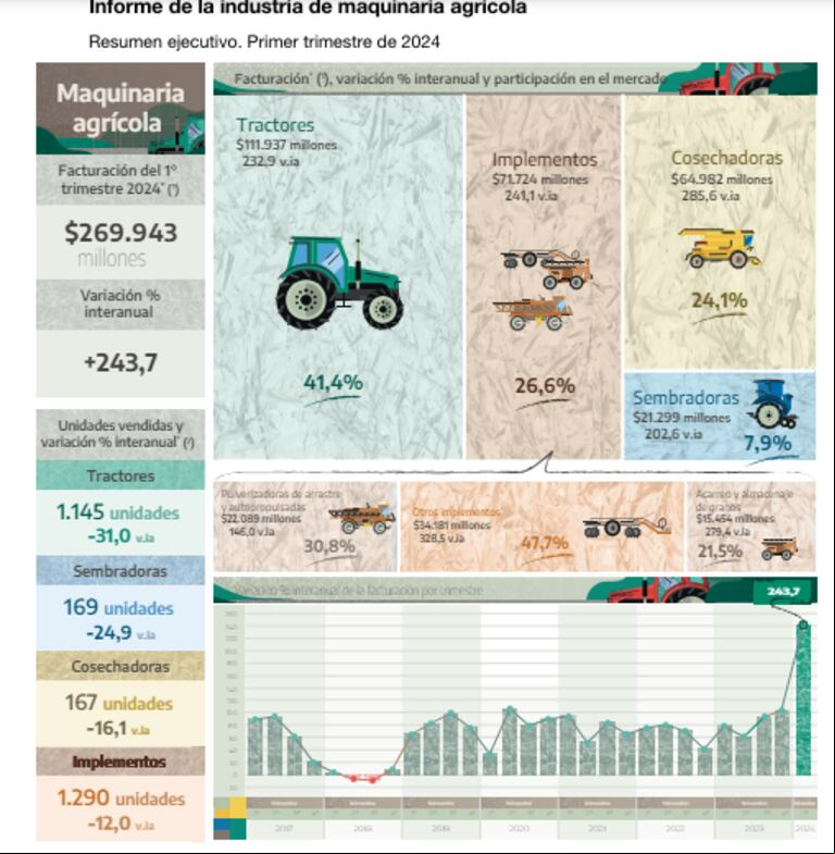 Informe de la industria de la maquinaria agrícola. (Fuente: INDEC).