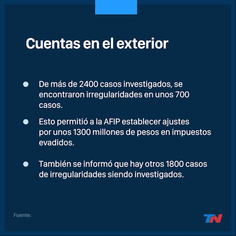 La AFIP investiga cuentas de argentinos en el exterior: se detectaron 700 irregularidades y evalúan 1800 casos