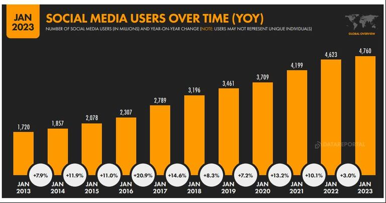 La cantidad de s de redes sociales año a año, siempre en aumento. (Foto: We Are Social)
