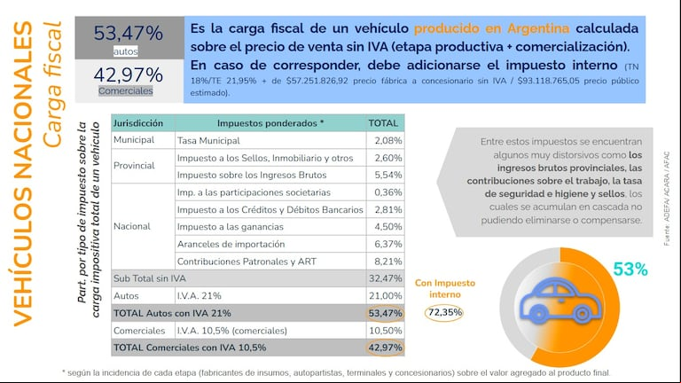 La carga fiscal de los autos. (Foto: Adefa)