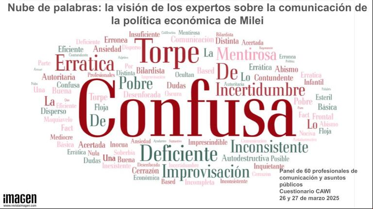 La comunicación de Milei. (Fuente: revista Imagen)