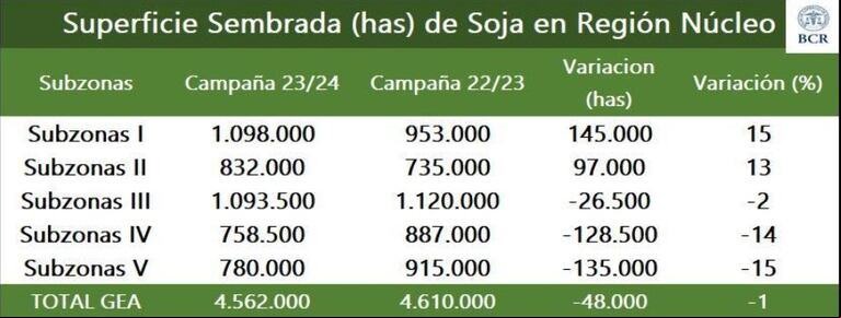 La cosecha de soja finalizó en la zona núcleo agrícola con un rinde promedio de 4,05 toneladas por hectáreas