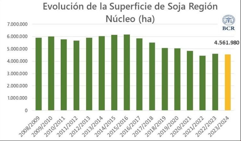 La cosecha de soja finalizó en la zona núcleo agrícola con un rinde promedio de 4,05 toneladas por hectáreas
