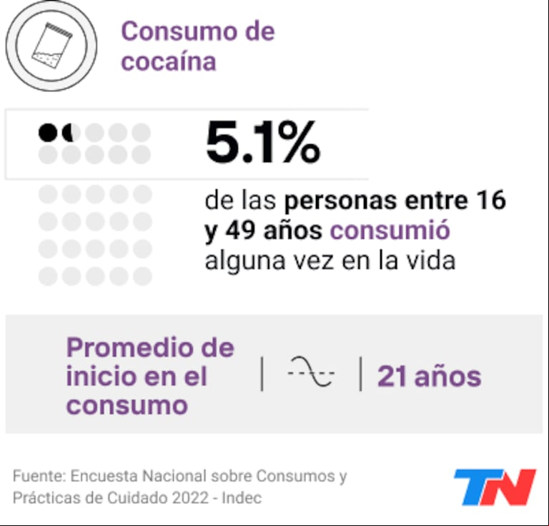 La Encuesta Nacional sobre Consumos y Prácticas de Cuidado 2022 elaborada por el INDEC arrojó que la edad promedia en el inicio de consumo de cocaína es 21 años. (Infografía: Sebastián Neduchal / Videolab / TN).