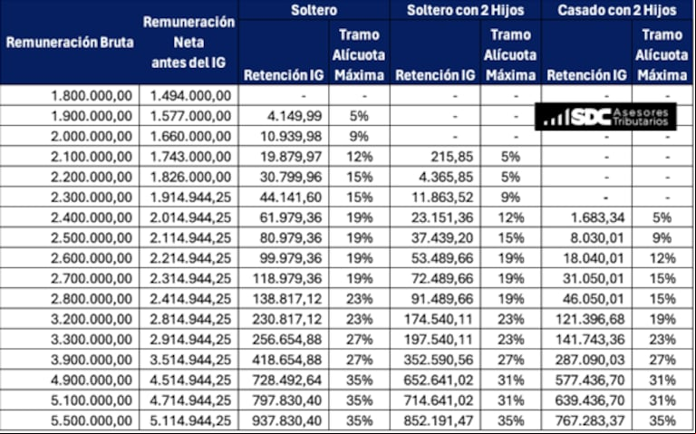 La escala completa del Impuesto a las Ganancias (Foto: @Sebasdominguez en X, ex Twitter).