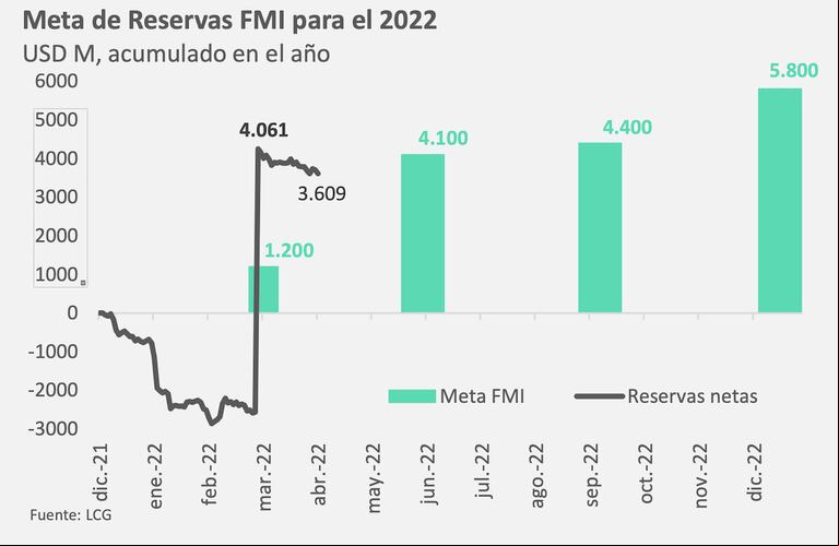La meta de reservas netas que acordaron la Argentina y el FMI apunta a sumar US$5800 millones en 2022. (Foto: LCG).