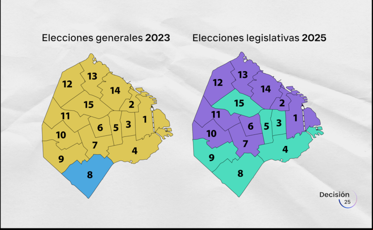 La migración del voto en CABA: el PRO perdió 14 comunas en 2 años y 9 quedaron en manos de La Libertad Avanza