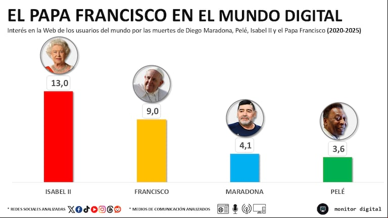 La muerte del Papa Francisco y su impacto en las redes del mundo