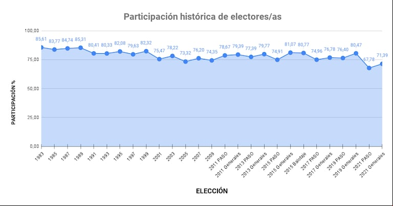 La participación histórica en elecciones nacionales. (Fuente: Cámara Electoral de la Nación)