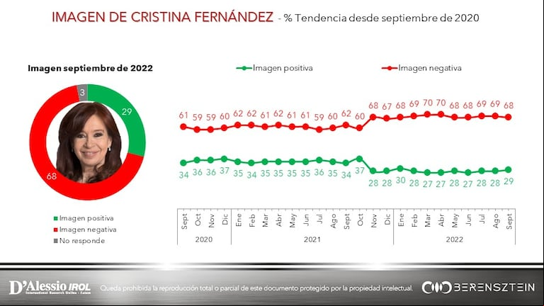 La preocupación por la inflación, un tema que une a votantes del oficialismo y de la oposición