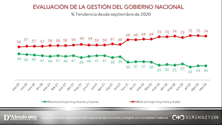 La preocupación por la inflación, un tema que une a votantes del oficialismo y de la oposición