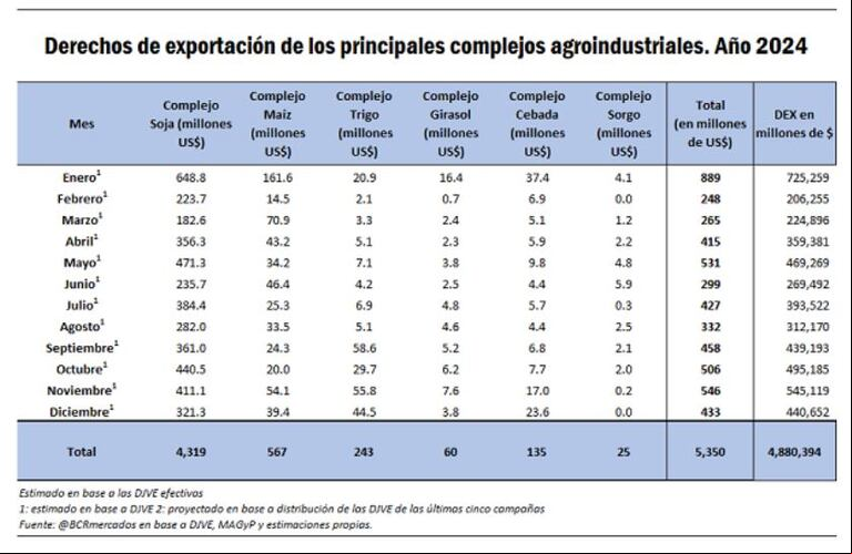 La recaudación por retenciones al agro subió fuerte en 2024 y crecería 50% durante este año 