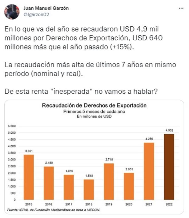La recaudación por retenciones al campo es récord en 7 años: casi US$1000 millones por mes