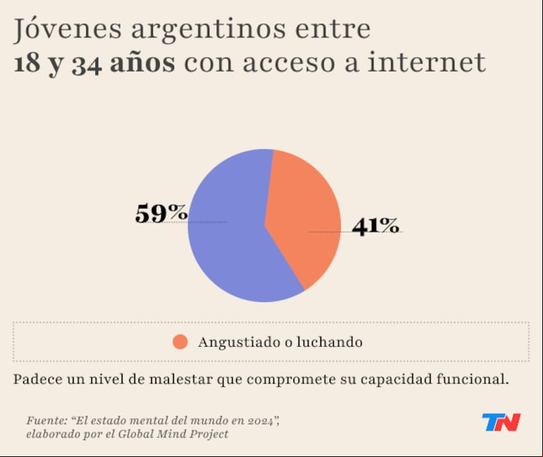 La salud mental de los argentinos, en riesgo: 4 de cada 10 jóvenes se sienten angustiados