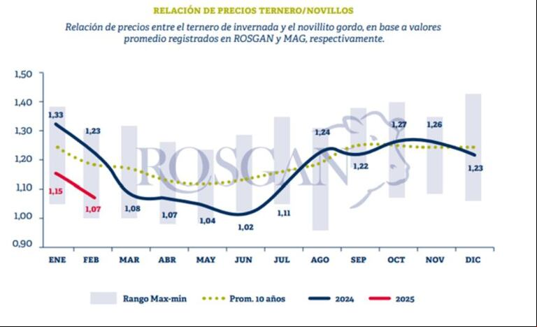La suba del precio de los novillos mejora la rentabilidad de los feedlots de manera temprana