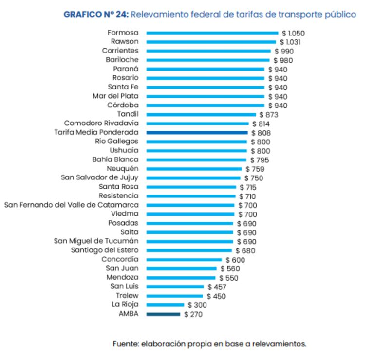 La tarifa de colectivo más cara se encuentra en Formosa y la más accesible en el AMBA. (Foto: IIEP)