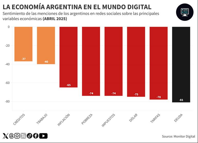 Las redes muestran una luz de esperanza sobre la economía