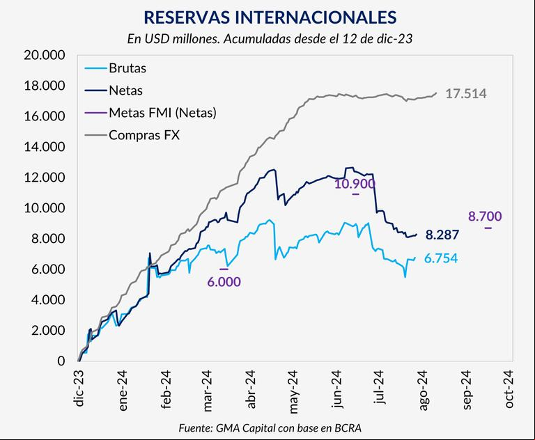 Las reservas netas acumuladas desde el cambio de Gobierno y las metas del FMI. (Foto: GMA Capital).