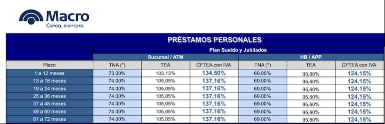 Las tasas de interés del Banco Macro (Foto: Macro).