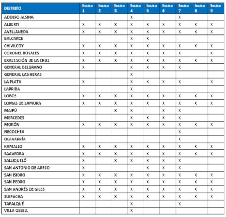 Listado de 28 distritos. (Créditos: Gobierno de la Provincia de Buenos Aires)