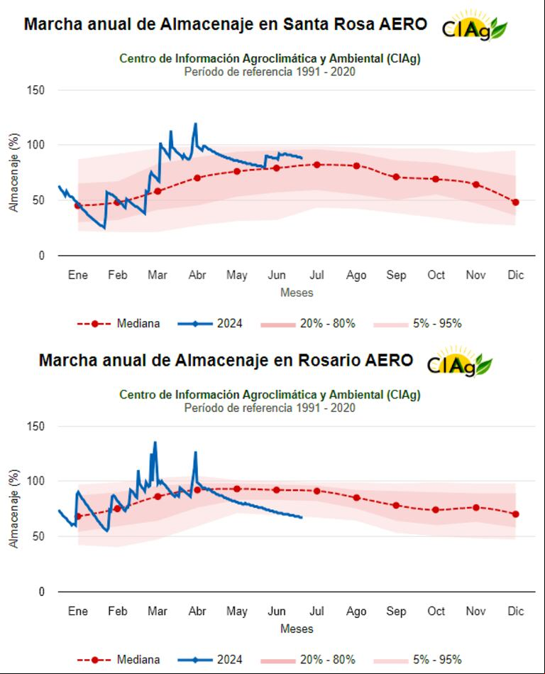 ¿Llega La Niña?: estiman que la probabilidad es del 50% para la primavera y que aumentaría hacia el verano