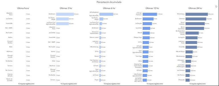 Lluvias moderadas en la región núcleo y buen tiempo para retomar la cosecha