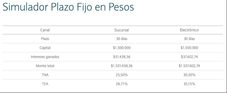 Lo que rinde invertir $1.500.000 en un plazo fijo a 30 días (Foto: Banco Nación).