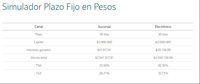 Lo que rinde invertir $2.000.000 a 30 días (Foto: Banco Nación).