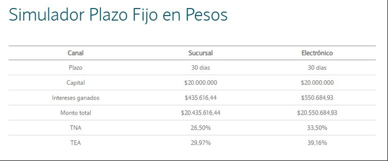 Lo que rinde invertir $20.000.000 a 30 días en un plazo fijo (Foto: Banco Nación).