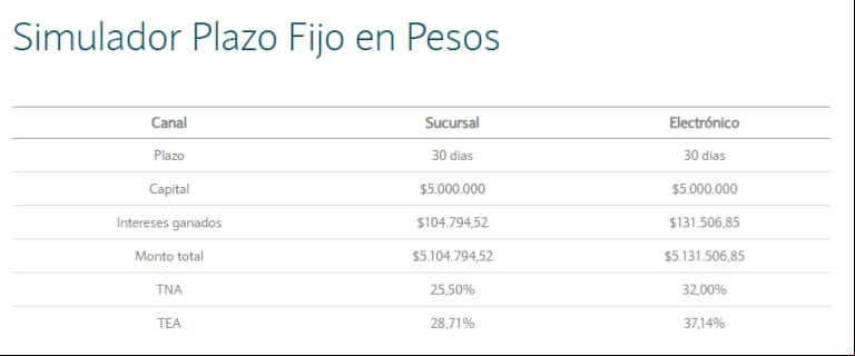 Lo que rinde invertir $5.000.000 a 30 días (Foto: Banco Nación).